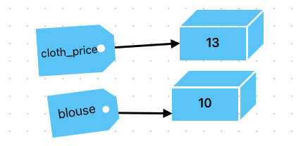 Diagram: after reassignment, cloth_price refers to a new int object 13 while blouse still refers to 10