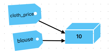 Diagram: the Python names cloth_price and blouse both referring to the same int object 10 in memory